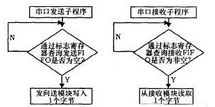 在FPGA中利用IP核实现SOC系统中的串口收发接口的设计