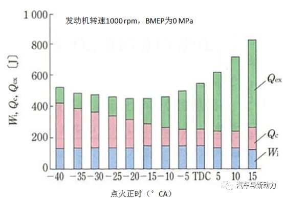 关于提高车辆效率的热管理技术的相关方案设计