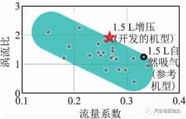 关于1.5 L涡轮增压汽油直喷发动机的开发过程详解