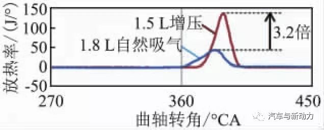 关于1.5 L涡轮增压汽油直喷发动机的开发过程详解