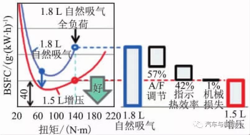 关于1.5 L涡轮增压汽油直喷发动机的开发过程详解