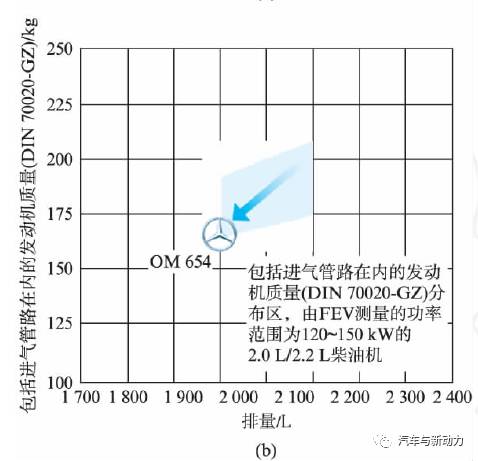 关于Mercedes-Benz OM654发动机系列性能分析