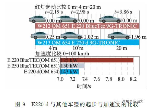 关于Mercedes-Benz OM654发动机系列性能分析