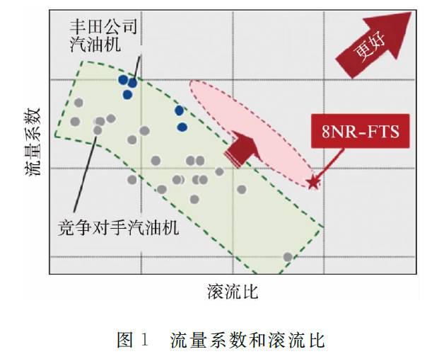 关于丰田新型1.2L ESTEC涡轮增压直喷汽油机性能分析