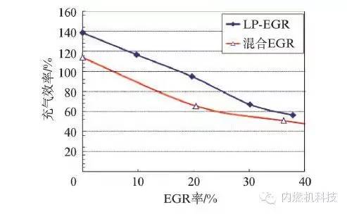 关于缩缸强化涡轮增压汽油机废气再循环系统的研究分析介绍