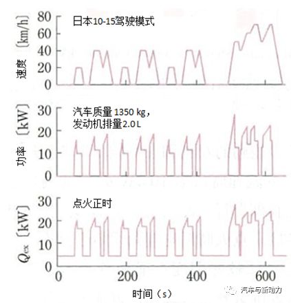 关于提高车辆效率的热管理技术的相关方案设计