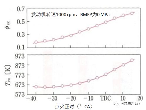 关于提高车辆效率的热管理技术的相关方案设计