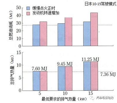 关于提高车辆效率的热管理技术的相关方案设计