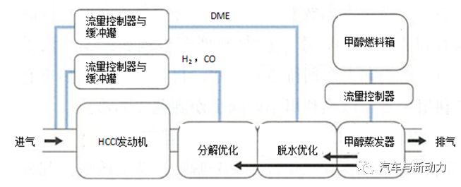 关于提高车辆效率的热管理技术的相关方案设计