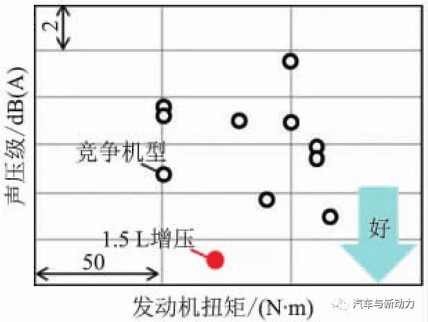 关于1.5 L涡轮增压汽油直喷发动机的开发过程详解