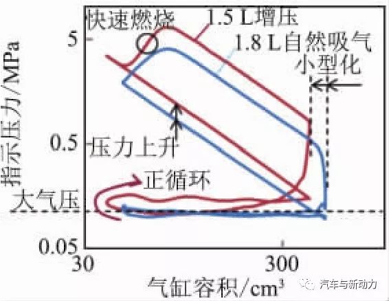 关于1.5 L涡轮增压汽油直喷发动机的开发过程详解