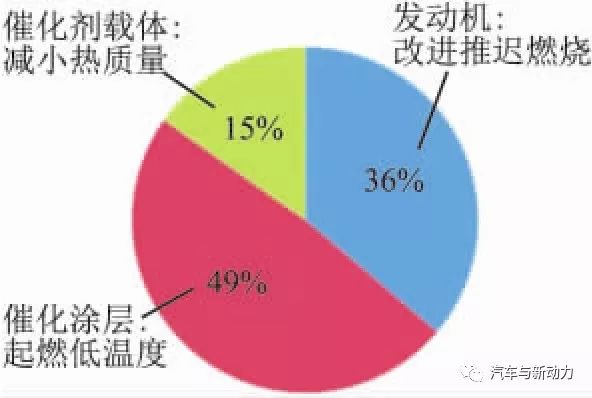 关于1.5 L涡轮增压汽油直喷发动机的开发过程详解