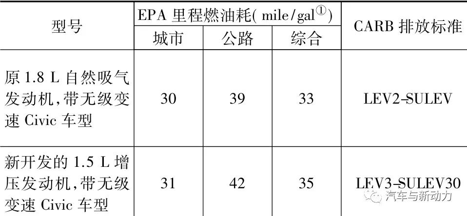 关于1.5 L涡轮增压汽油直喷发动机的开发过程详解