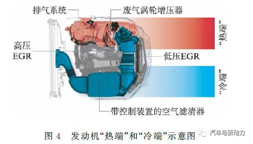 关于Mercedes-Benz OM654发动机系列性能分析