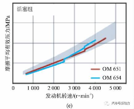 关于Mercedes-Benz OM654发动机系列性能分析