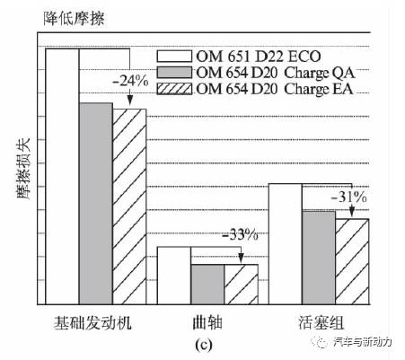 关于Mercedes-Benz OM654发动机系列性能分析