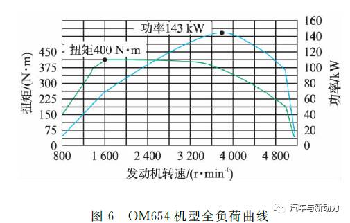 关于Mercedes-Benz OM654发动机系列性能分析