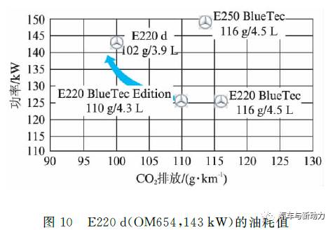 关于Mercedes-Benz OM654发动机系列性能分析