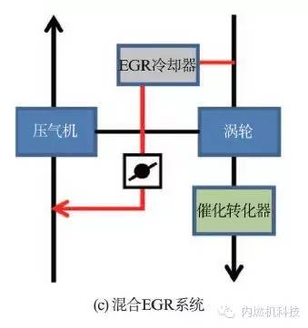 关于缩缸强化涡轮增压汽油机废气再循环系统的研究分析介绍