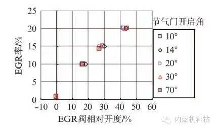 关于缩缸强化涡轮增压汽油机废气再循环系统的研究分析介绍