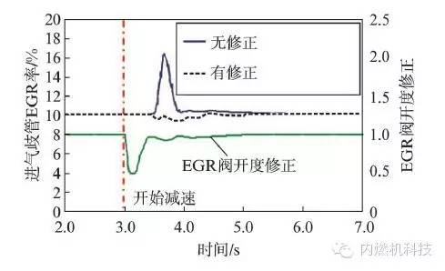 关于缩缸强化涡轮增压汽油机废气再循环系统的研究分析介绍