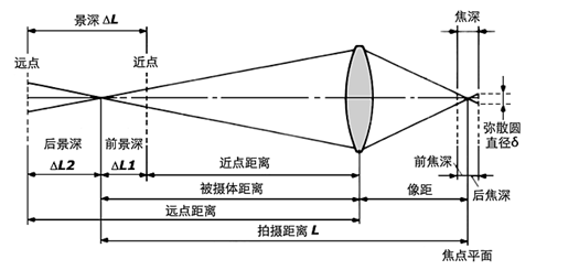 分享关于镜头景深的知识