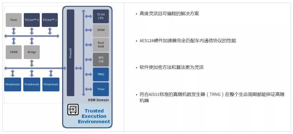 关于AURIX安全解决方案的分析和应用