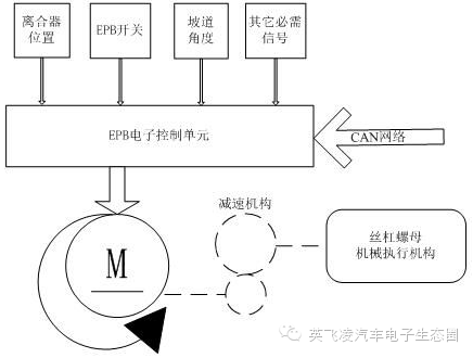 关于电子驻车制动系统的性能分析和应用