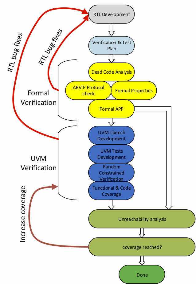 如何在数字IP设计中节省时间