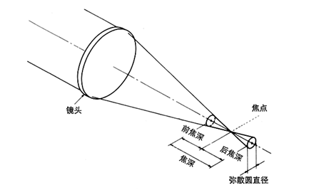 分享关于镜头景深的知识