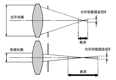 分享关于镜头景深的知识