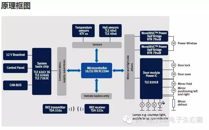 关于前车门模块的性能分析