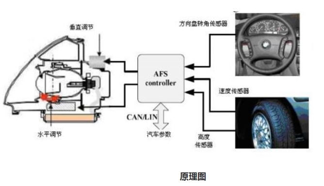 关于自适应前照灯系统的性能分析