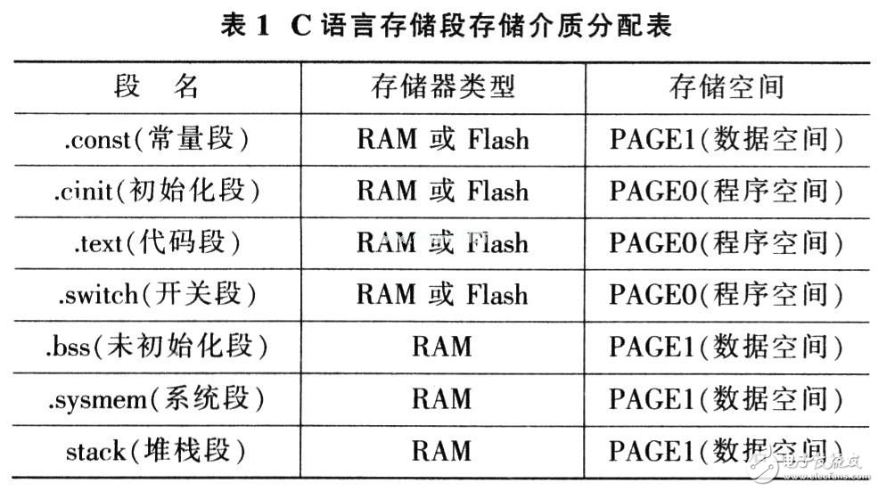 如何提高嵌入式应用设计中的DSP代码运行性能