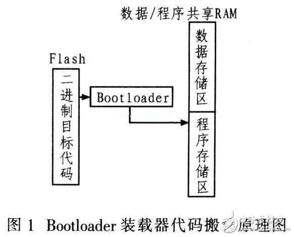 如何提高嵌入式应用设计中的DSP代码运行性能