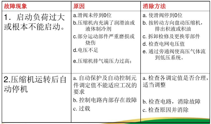 螺杆压缩机<b class='flag-5'>常见故障</b>及<b class='flag-5'>处理</b><b class='flag-5'>方法</b>