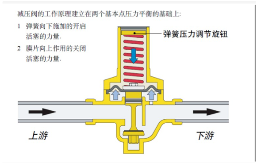 <b class='flag-5'>减压阀</b>工作原理