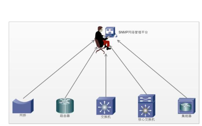 SNMP<b class='flag-5'>常用</b>的<b class='flag-5'>一些</b>OID详细例表说明