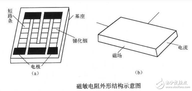 <b class='flag-5'>磁</b><b class='flag-5'>敏</b><b class='flag-5'>电阻</b>有哪些应用_<b class='flag-5'>磁</b><b class='flag-5'>敏</b><b class='flag-5'>电阻</b>主要应用于什么场合