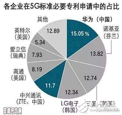 中国5G技术实力的三大优势显现