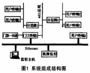 通过计算机网络和485总线技术实现智能可视对讲监控系统的设计