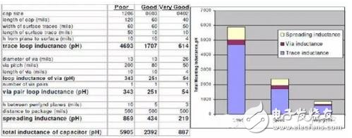 PCB的电源分配网络设计怎样来权衡