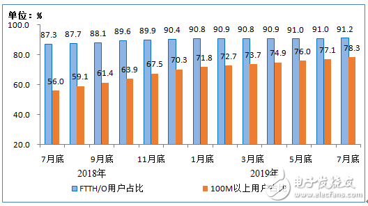 三大运营商2019年1－7月份的通信业务经济运行情况分析