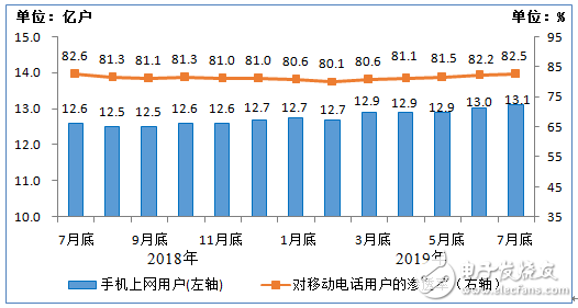 三大运营商2019年1－7月份的通信业务经济运行情况分析