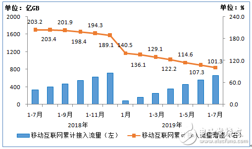 三大运营商2019年1－7月份的通信业务经济运行情况分析