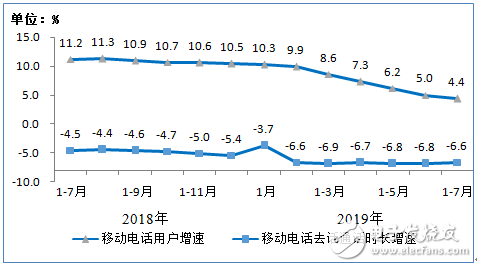 三大运营商2019年1－7月份的通信业务经济运行情况分析