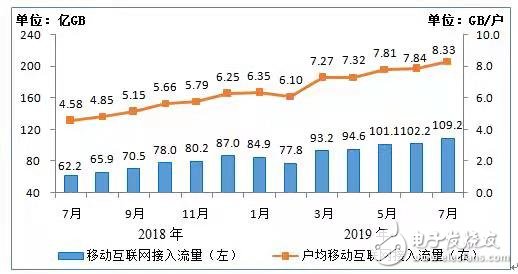 三大运营商2019年1－7月份的通信业务经济运行情况分析