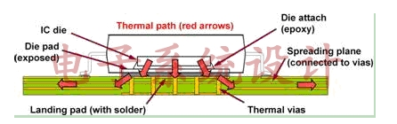 利用PCB散热的要领可以做什么