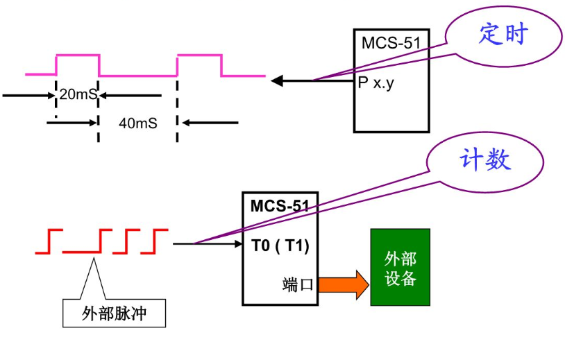 51<b class='flag-5'>单片机</b><b class='flag-5'>定时器</b>和<b class='flag-5'>计数器</b>的<b class='flag-5'>工作方式</b>详细说明