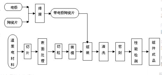 温差发电器的主要分类